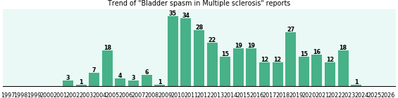 Would you have Bladder spasm when you have Multiple sclerosis?